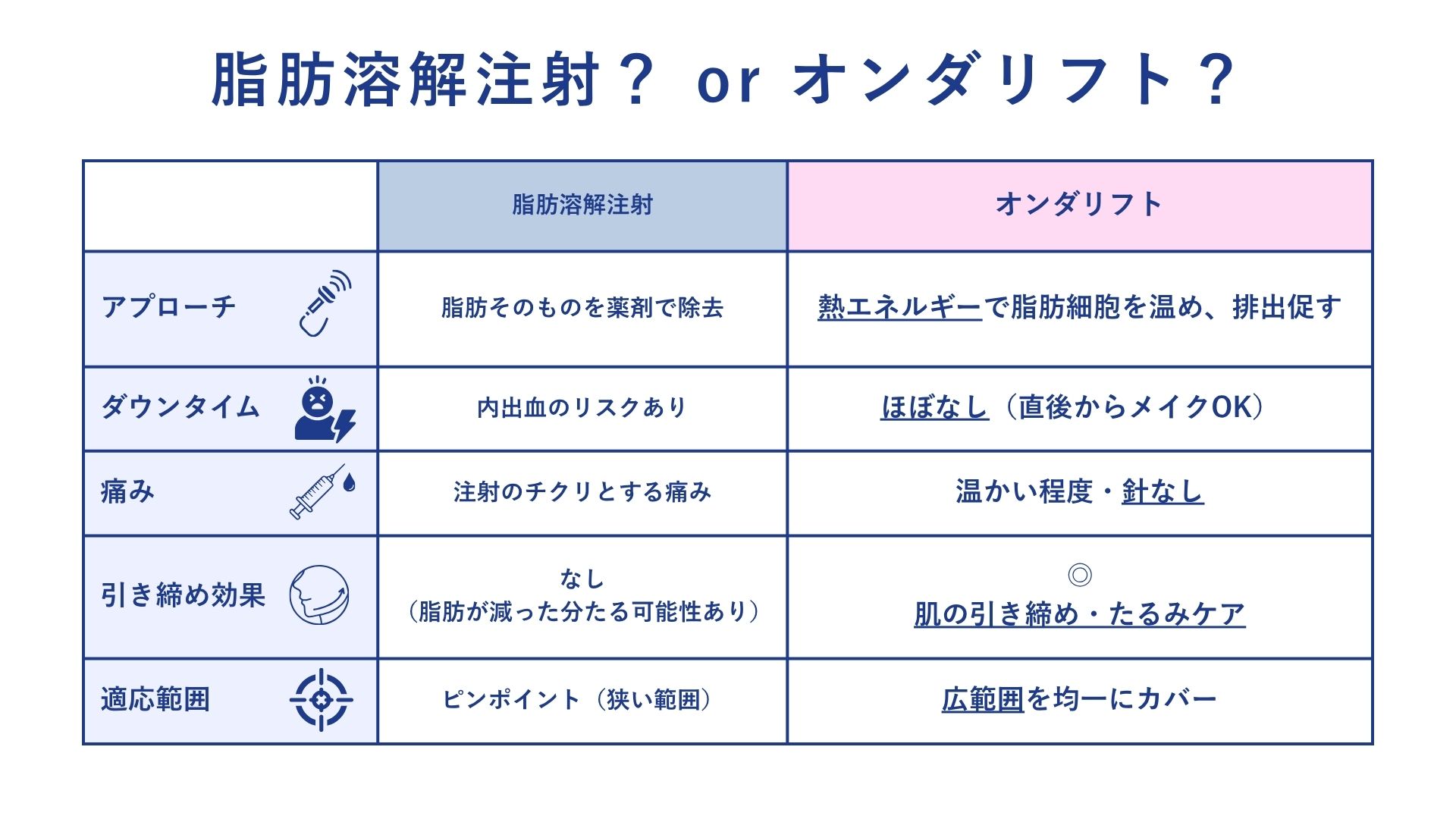 脂肪溶解注射とオンダリフトの違い